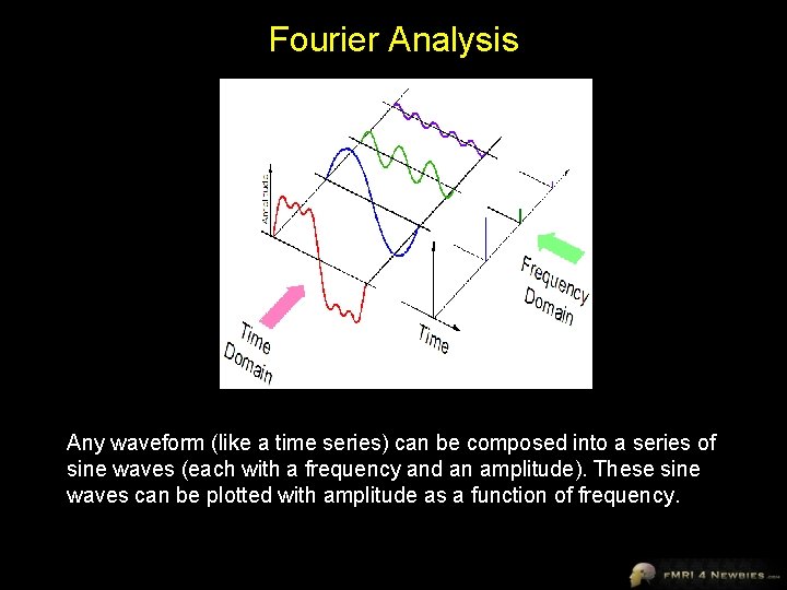 Fourier Analysis Any waveform (like a time series) can be composed into a series