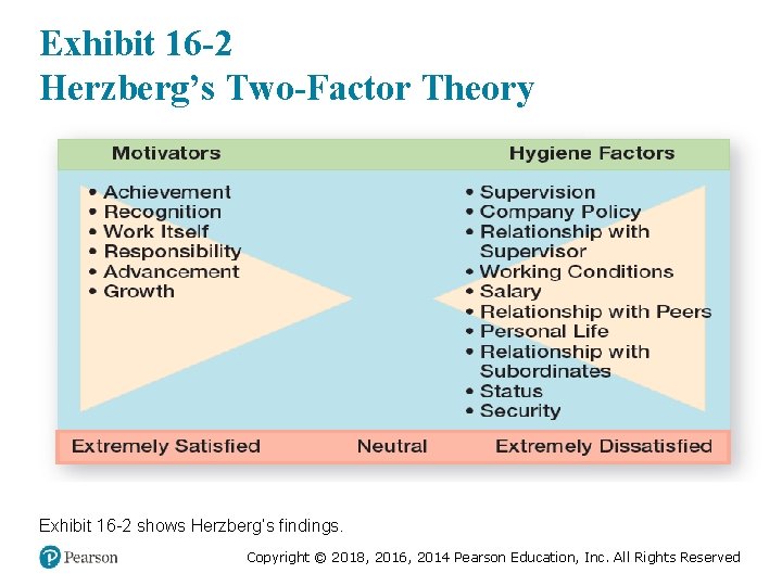 Exhibit 16 -2 Herzberg’s Two-Factor Theory Exhibit 16 -2 shows Herzberg’s findings. Copyright ©