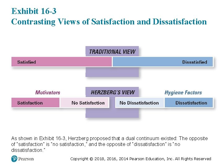 Exhibit 16 -3 Contrasting Views of Satisfaction and Dissatisfaction As shown in Exhibit 16