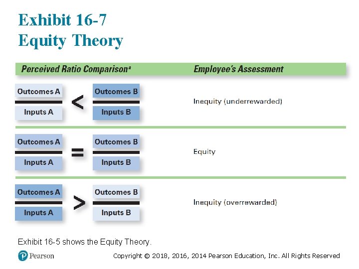 Exhibit 16 -7 Equity Theory Exhibit 16 -5 shows the Equity Theory. Copyright ©