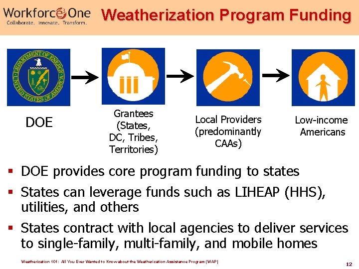 Weatherization Program Funding DOE Grantees (States, DC, Tribes, Territories) Local Providers (predominantly CAAs) Low-income