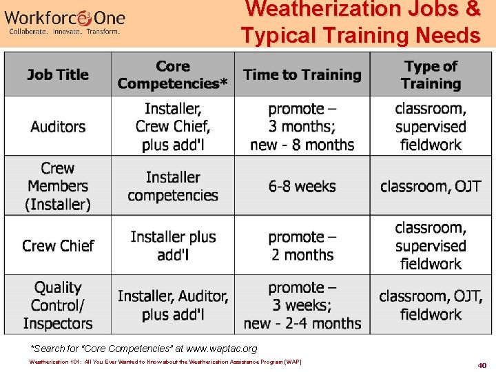 Weatherization Jobs & Typical Training Needs *Search for “Core Competencies” at www. waptac. org