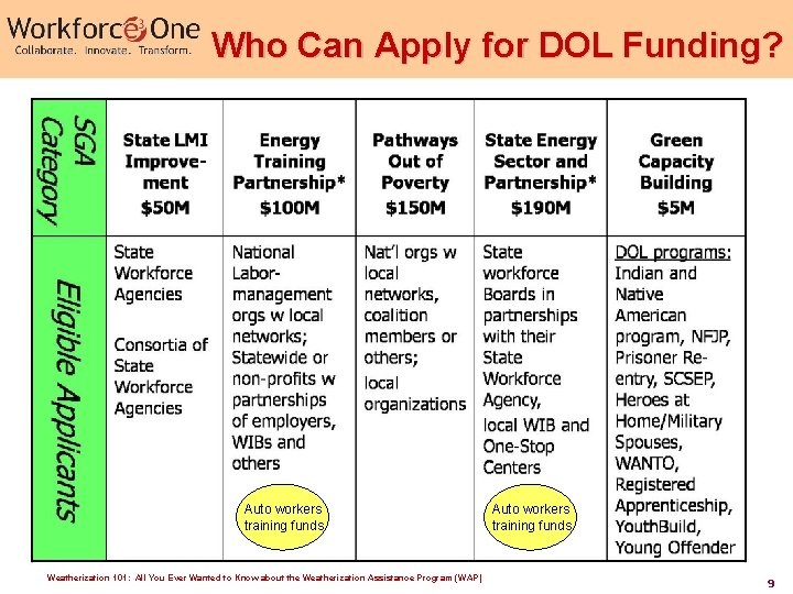 Who Can Apply for DOL Funding? Auto workers training funds Weatherization 101: All You