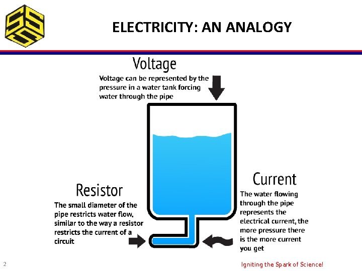 ELECTRICITY: AN ANALOGY 2 Igniting the Spark of Science! 