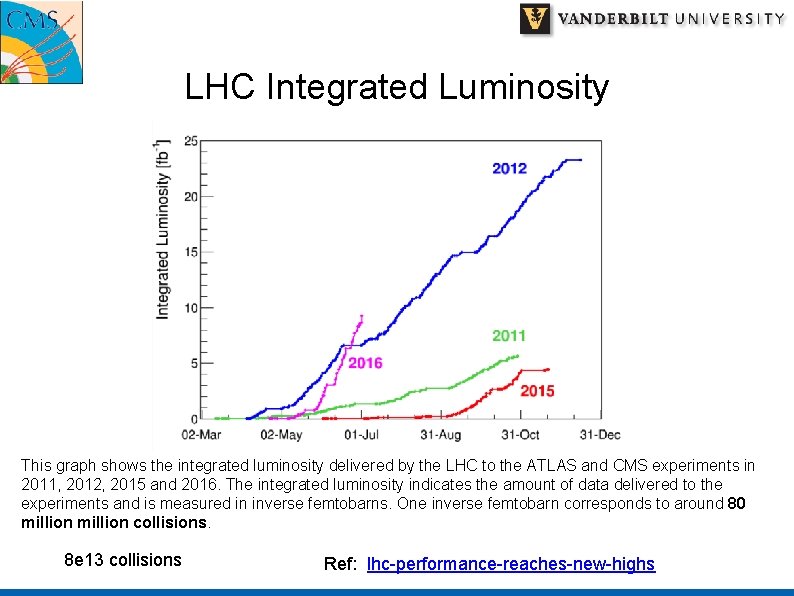 LHC Integrated Luminosity This graph shows the integrated luminosity delivered by the LHC to