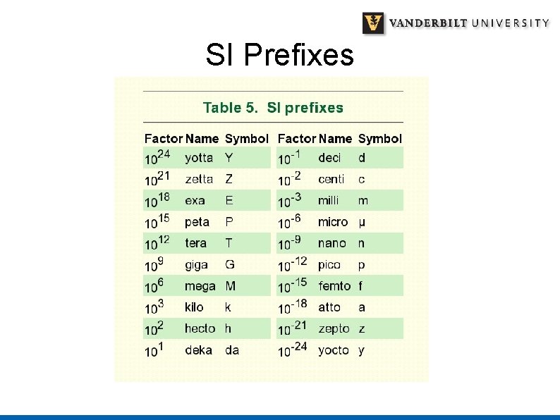 SI Prefixes 