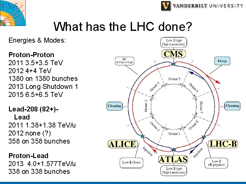 What has the LHC done? Energies & Modes: Proton-Proton 2011 3. 5+3. 5 Te.