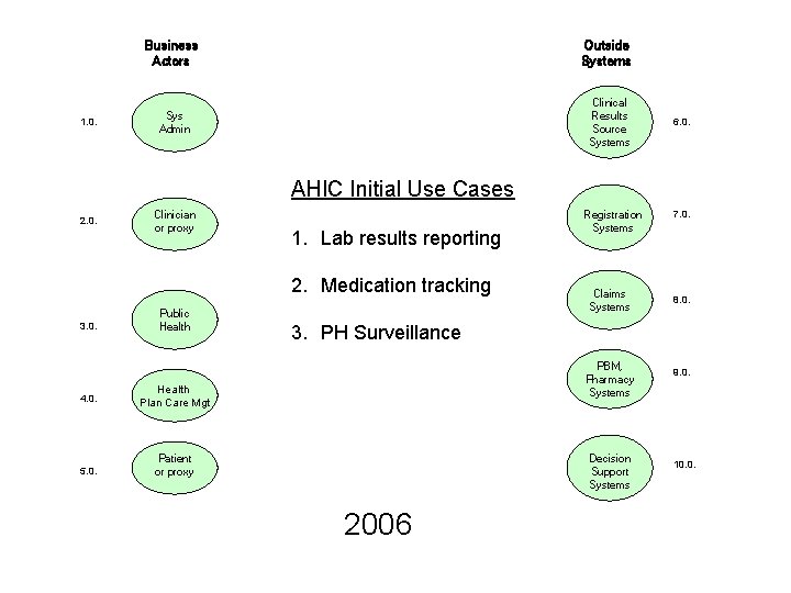 Business Actors 1. 0. Outside Systems Clinical Results Source Systems Sys Admin 6. 0.