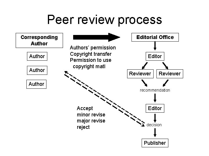 Peer review process Corresponding Author Editorial Office Authors’ permission Copyright transfer Permission to use