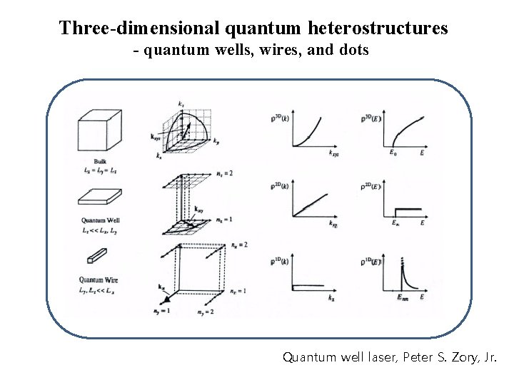 Three-dimensional quantum heterostructures - quantum wells, wires, and dots Quantum well laser, Peter S.