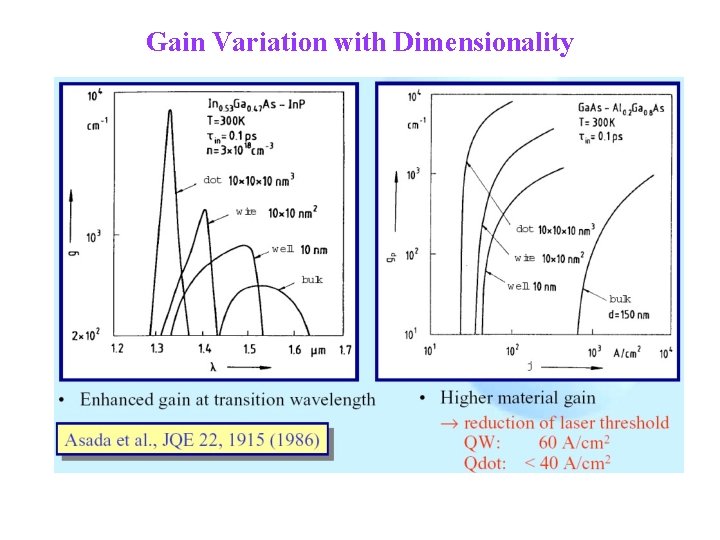Gain Variation with Dimensionality 