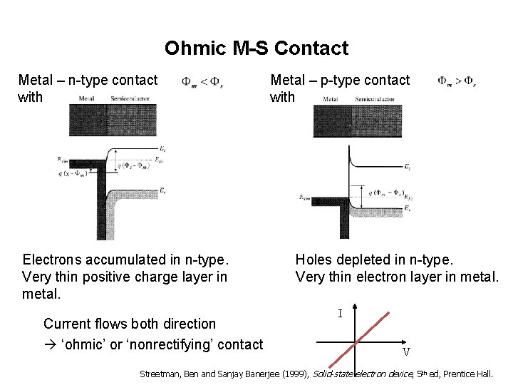 Ohmic M-S Contact Metal – n-type contact with Electrons accumulated in n-type. Very thin