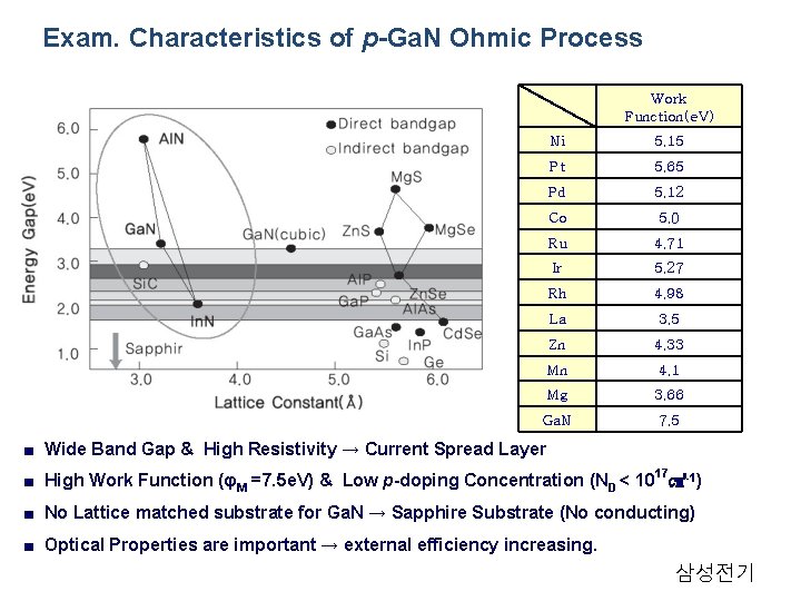 Exam. Characteristics of p-Ga. N Ohmic Process Work Function(e. V) Ni 5. 15 Pt