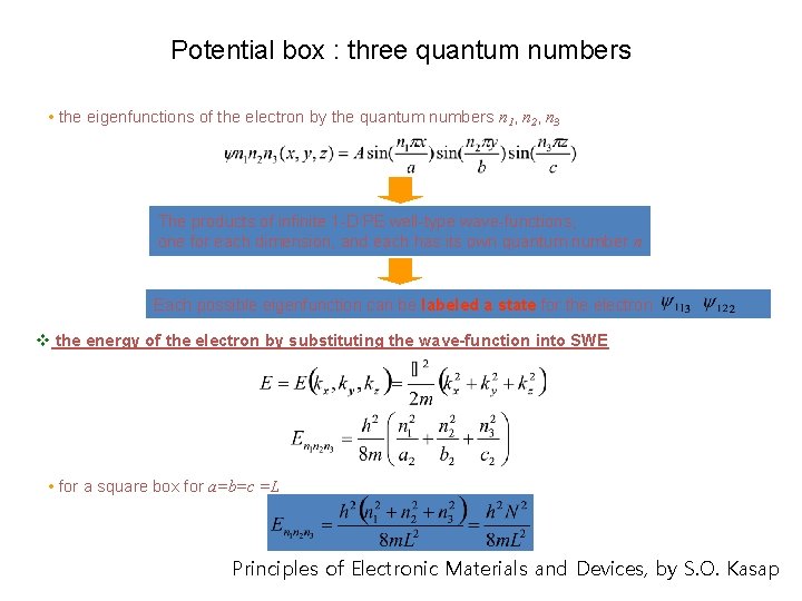 Potential box : three quantum numbers • the eigenfunctions of the electron by the