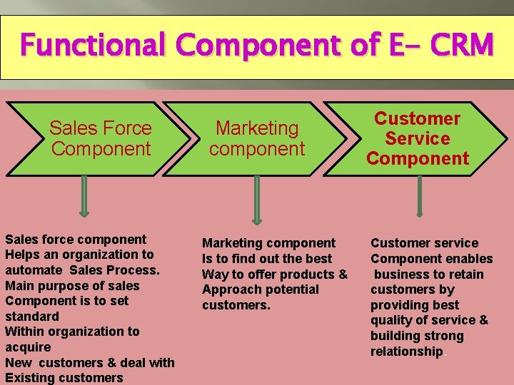 Functional Component of E- CRM Sales Force Component Sales force component Helps an organization