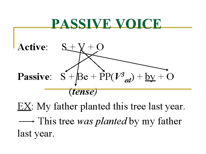 PASSIVE VOICE Active: S+V+O Passive: S + Be + PP(V 3 ed) + by