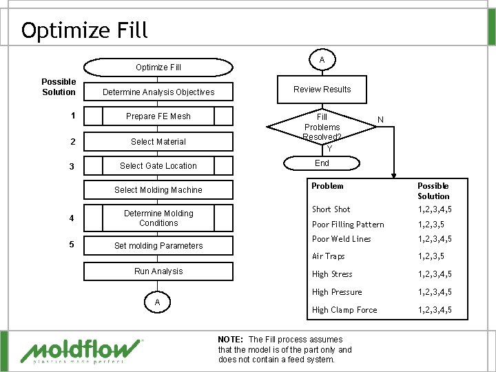 Optimize Fill Possible Solution A Determine Analysis Objectives Review Results 1 Prepare FE Mesh