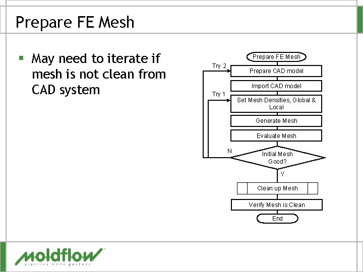 Prepare FE Mesh § May need to iterate if mesh is not clean from
