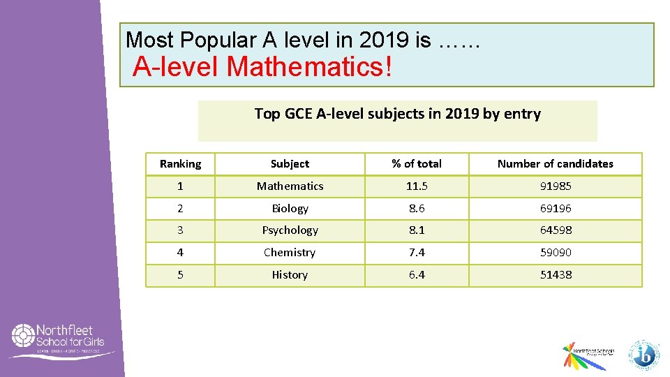 Most Popular A level in 2019 is …… A-level Mathematics! Top GCE A-level subjects