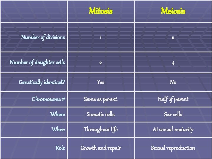 Mitosis Meiosis Number of divisions 1 2 Number of daughter cells 2 4 Yes