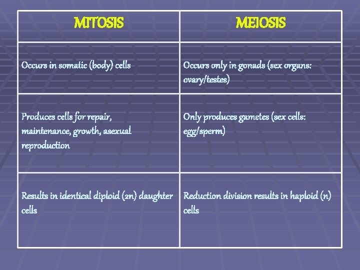 MITOSIS MEIOSIS Occurs in somatic (body) cells Occurs only in gonads (sex organs: ovary/testes)