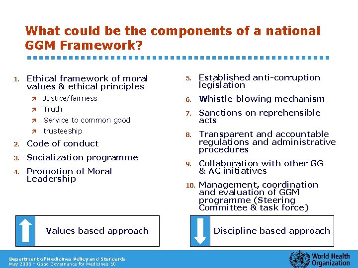 What could be the components of a national GGM Framework? 1. Ethical framework of