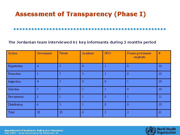 Assessment of Transparency (Phase I) The Jordanian team interviewed 61 key informants during 2