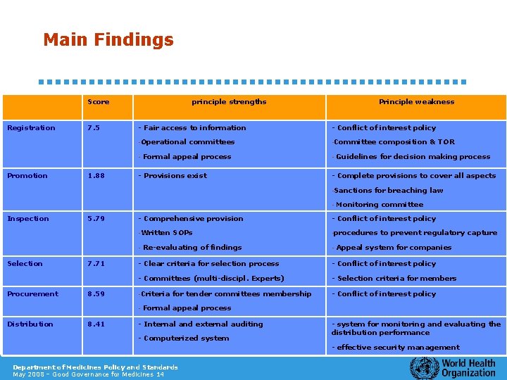 Main Findings Score Registration 7. 5 principle strengths - Fair access to information -