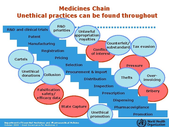 Medicines Chain Unethical practices can be found throughout R&D and clinical trials R&D priorities