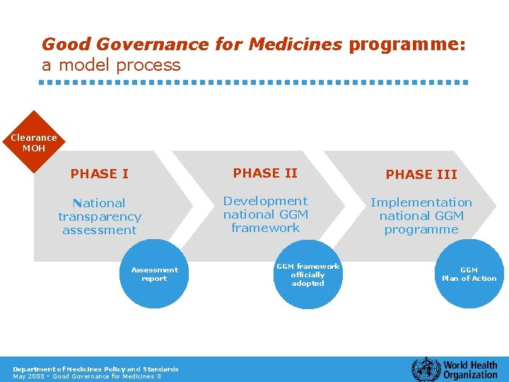 Good Governance for Medicines programme: a model process Clearance MOH PHASE III National transparency