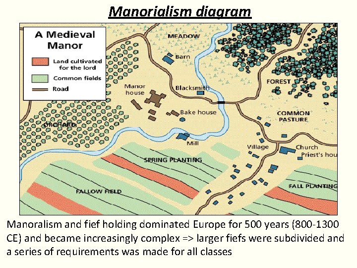 Manorialism diagram Manoralism and fief holding dominated Europe for 500 years (800 -1300 CE)