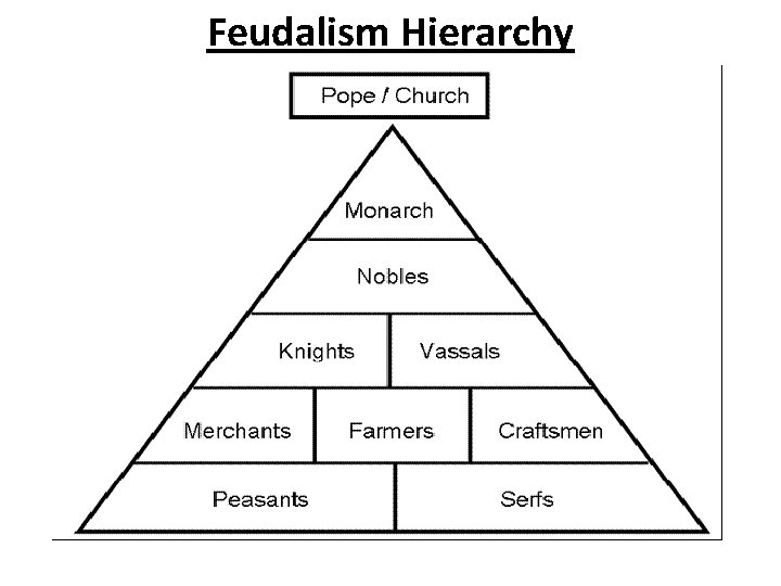 Feudalism Hierarchy 