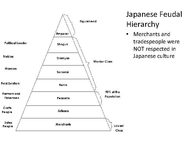 Japanese Feudal Hierarchy • Merchants and tradespeople were NOT respected in Japanese culture 