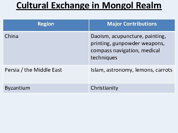 Cultural Exchange in Mongol Realm Region Major Contributions China Daoism, acupuncture, painting, printing, gunpowder