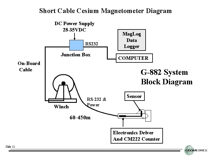 Short Cable Cesium Magnetometer Diagram DC Power Supply 28 -35 VDC RS 232 Junction Short Cable Cesium Magnetometer Diagram DC Power Supply 28 -35 VDC RS 232 Junction
