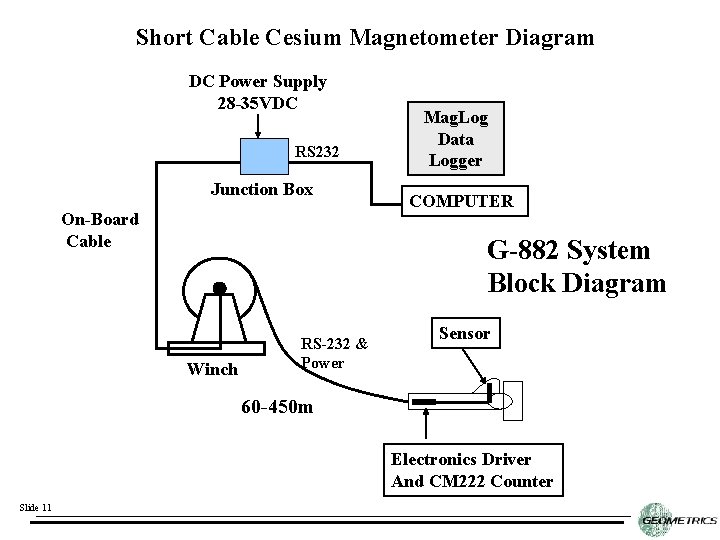 Short Cable Cesium Magnetometer Diagram DC Power Supply 28 -35 VDC RS 232 Junction