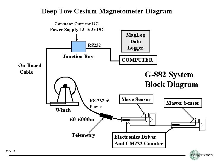 Deep Tow Cesium Magnetometer Diagram Constant Current DC Power Supply 13 -160 VDC RS