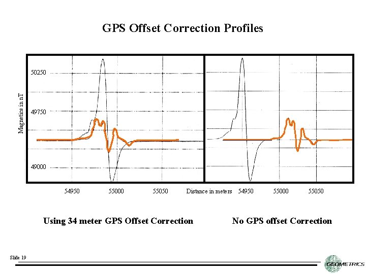 GPS Offset Correction Profiles Magnetics in n. T 50250 49750 49000 54950 55000 55050