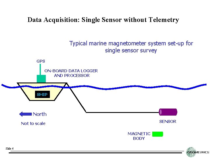 Data Acquisition: Single Sensor without Telemetry Typical marine magnetometer system set-up for single sensor