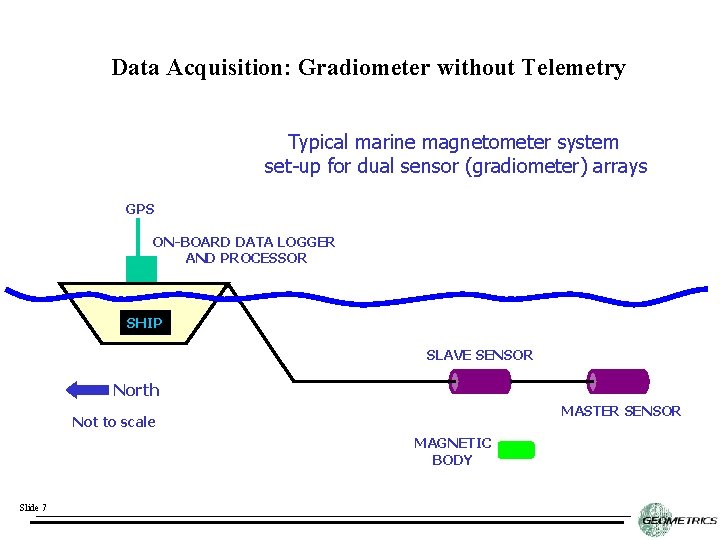 Data Acquisition: Gradiometer without Telemetry Typical marine magnetometer system set-up for dual sensor (gradiometer)