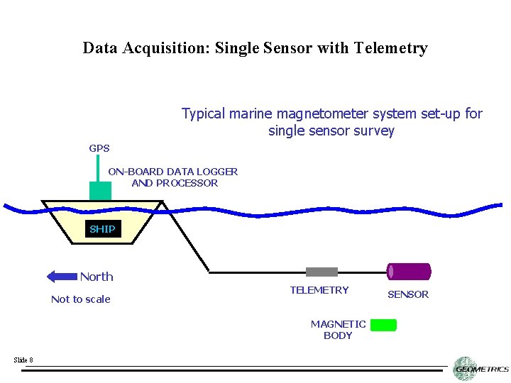 Data Acquisition: Single Sensor with Telemetry Typical marine magnetometer system set-up for single sensor