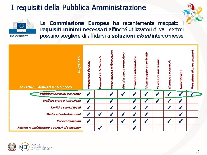 I requisiti della Pubblica Amministrazione Sanità e servizi legali Media ed entertainment Servizi finanziari I requisiti della Pubblica Amministrazione Sanità e servizi legali Media ed entertainment Servizi finanziari