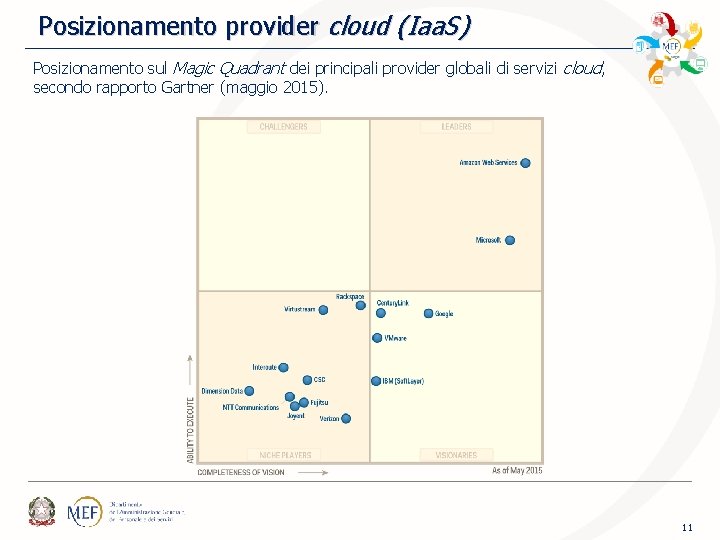Posizionamento provider cloud (Iaa. S) Posizionamento sul Magic Quadrant dei principali provider globali di Posizionamento provider cloud (Iaa. S) Posizionamento sul Magic Quadrant dei principali provider globali di