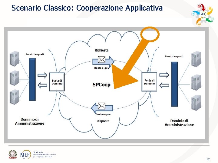 Scenario Classico: Cooperazione Applicativa 12 Scenario Classico: Cooperazione Applicativa 12