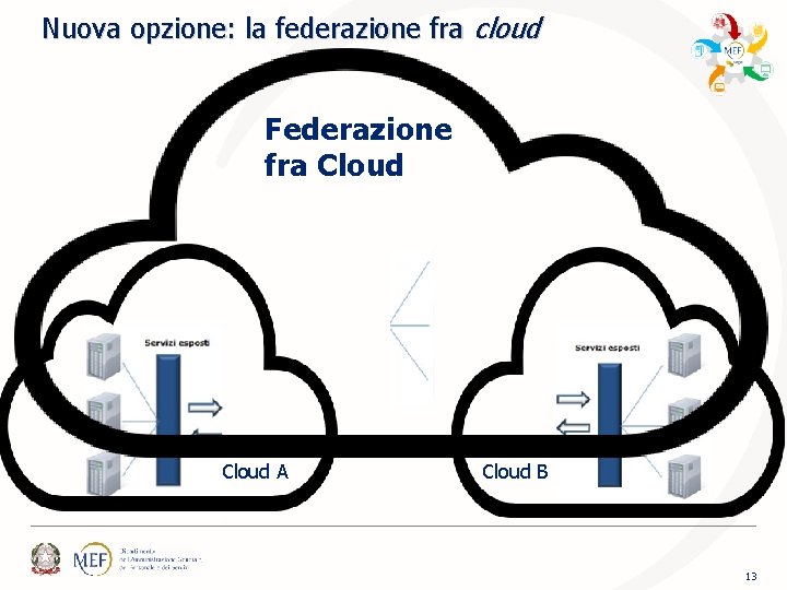 Nuova opzione: la federazione fra cloud Federazione fra Cloud A Cloud B 13 Nuova opzione: la federazione fra cloud Federazione fra Cloud A Cloud B 13