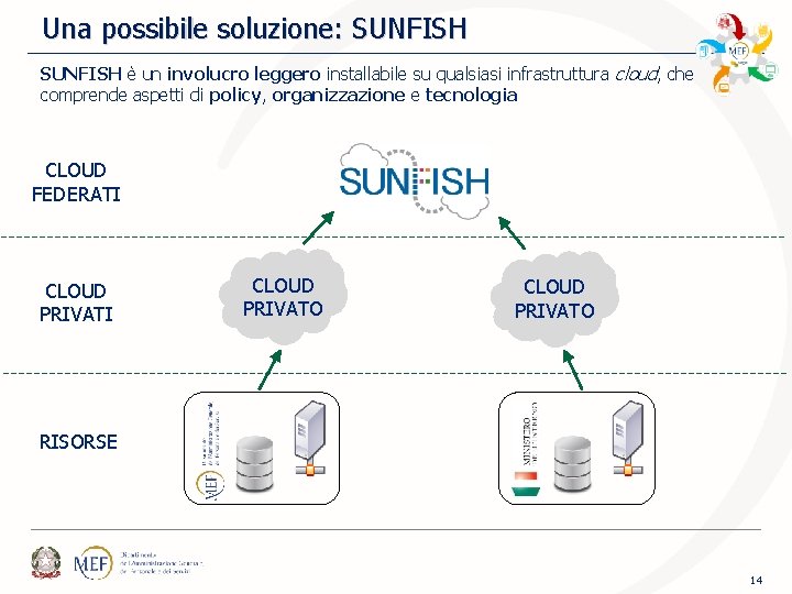 Una possibile soluzione: SUNFISH è un involucro leggero installabile su qualsiasi infrastruttura cloud, che Una possibile soluzione: SUNFISH è un involucro leggero installabile su qualsiasi infrastruttura cloud, che