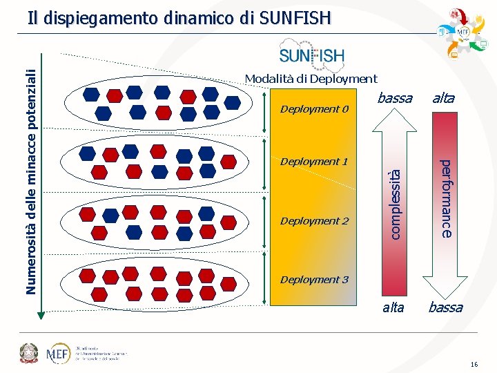 Modalità di Deployment 0 bassa Deployment 2 complessità Deployment 1 alta performance Numerosità delle Modalità di Deployment 0 bassa Deployment 2 complessità Deployment 1 alta performance Numerosità delle