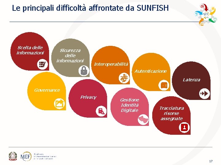 Le principali difficoltà affrontate da SUNFISH Scelta delle informazioni Sicurezza delle informazioni Interoperabilità Autenticazione Le principali difficoltà affrontate da SUNFISH Scelta delle informazioni Sicurezza delle informazioni Interoperabilità Autenticazione
