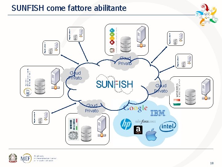 Organizzazione 1 Organizzazione 3 Organizzazione 2 SUNFISH come fattore abilitante Organizzazione 4 Cloud Privato Organizzazione 1 Organizzazione 3 Organizzazione 2 SUNFISH come fattore abilitante Organizzazione 4 Cloud Privato