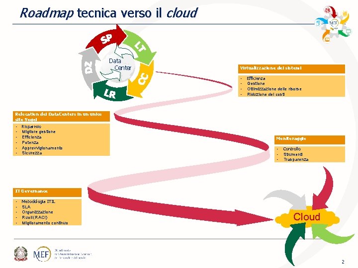 Roadmap tecnica verso il cloud Data. Center Virtualizzazione dei sistemi • • Efficienza Gestione Roadmap tecnica verso il cloud Data. Center Virtualizzazione dei sistemi • • Efficienza Gestione